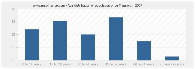 Age distribution of population of Le Frasnois in 2007